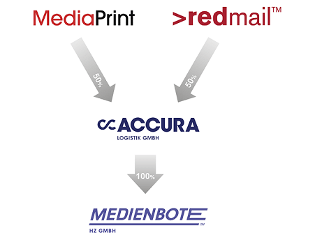 Diagram der Unternehmen Media Print, Redmail, Accura und Medienbote